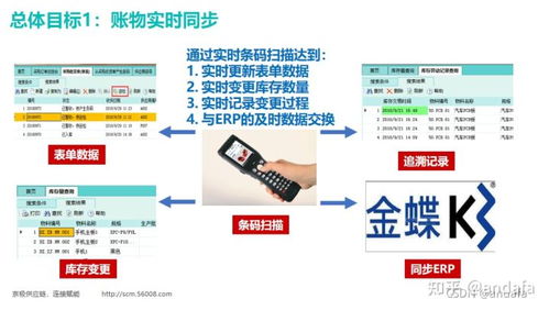 WMS 企業信息化升級與信息系統集成的核心引擎